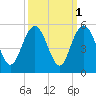 Elliott Cut entrance tide chart for Tuesday, October 1, 2024
