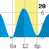 Elliott Cut entrance tide chart for Sunday, October 20, 2024