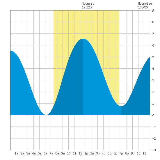 Elliott Cut entrance tide chart for Monday, October 21, 2024