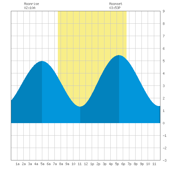 Elliott Cut entrance tide chart for Saturday, October 26, 2024