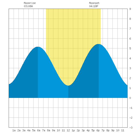 Elliott Cut entrance tide chart for Sunday, October 27, 2024