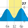 Elliott Cut entrance tide chart for Sunday, October 27, 2024