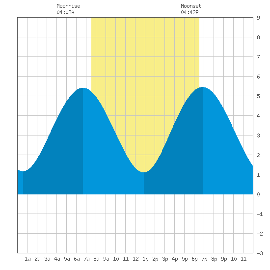 Elliott Cut entrance tide chart for Monday, October 28, 2024