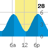Elliott Cut entrance tide chart for Monday, October 28, 2024