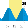 Elliott Cut entrance tide chart for Tuesday, October 29, 2024