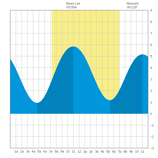Elliott Cut entrance tide chart for Saturday, October 5, 2024