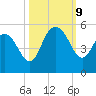 Elliott Cut entrance tide chart for Wednesday, October 9, 2024