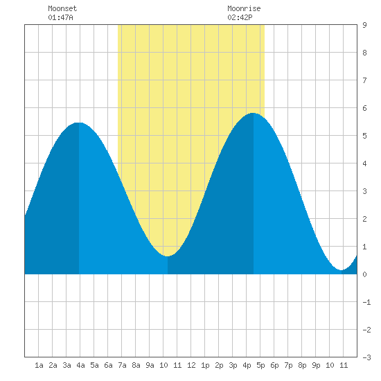 Elliott Cut entrance tide chart for Monday, November 11, 2024