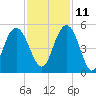 Elliott Cut entrance tide chart for Monday, November 11, 2024