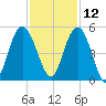 Elliott Cut entrance tide chart for Tuesday, November 12, 2024