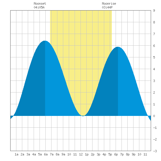 Elliott Cut entrance tide chart for Wednesday, November 13, 2024