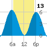 Elliott Cut entrance tide chart for Wednesday, November 13, 2024