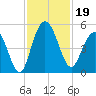 Elliott Cut entrance tide chart for Tuesday, November 19, 2024