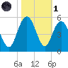 Elliott Cut entrance tide chart for Friday, November 1, 2024
