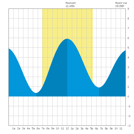 Elliott Cut entrance tide chart for Wednesday, November 20, 2024