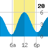 Elliott Cut entrance tide chart for Wednesday, November 20, 2024