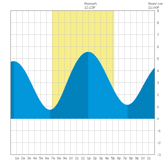 Elliott Cut entrance tide chart for Thursday, November 21, 2024
