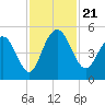 Elliott Cut entrance tide chart for Thursday, November 21, 2024