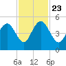 Elliott Cut entrance tide chart for Saturday, November 23, 2024