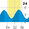 Elliott Cut entrance tide chart for Sunday, November 24, 2024
