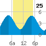 Elliott Cut entrance tide chart for Monday, November 25, 2024