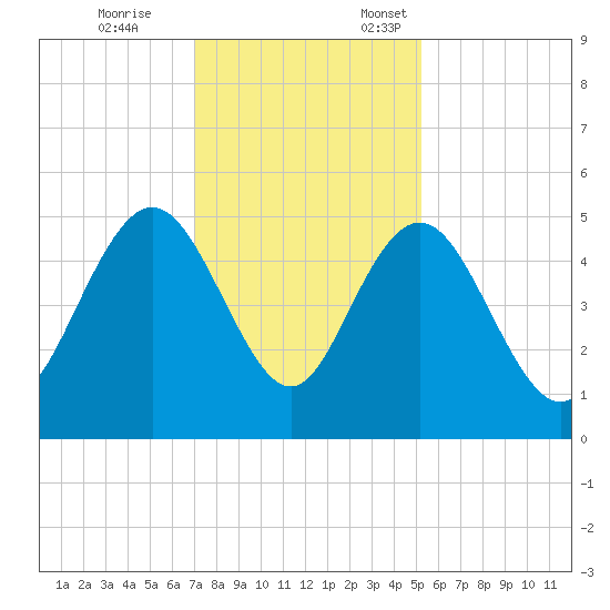 Elliott Cut entrance tide chart for Tuesday, November 26, 2024
