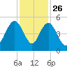 Elliott Cut entrance tide chart for Tuesday, November 26, 2024