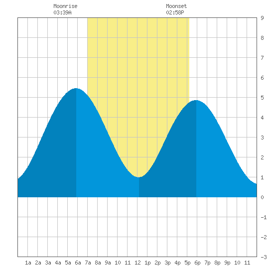 Elliott Cut entrance tide chart for Wednesday, November 27, 2024