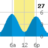 Elliott Cut entrance tide chart for Wednesday, November 27, 2024
