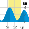 Elliott Cut entrance tide chart for Saturday, November 30, 2024