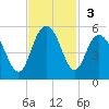 Elliott Cut entrance tide chart for Sunday, November 3, 2024