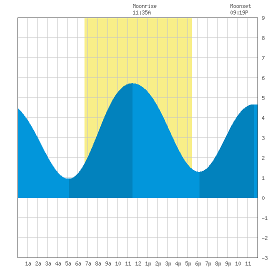 Elliott Cut entrance tide chart for Wednesday, November 6, 2024