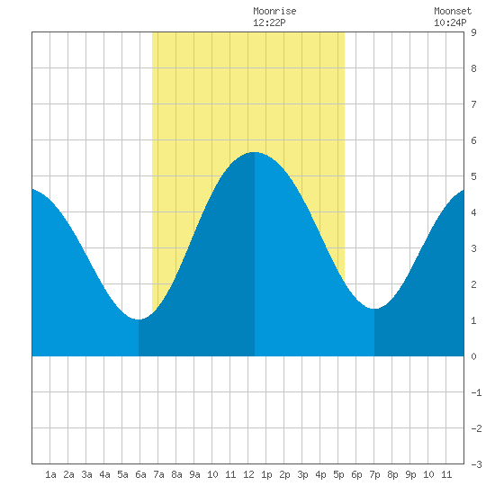 Elliott Cut entrance tide chart for Thursday, November 7, 2024