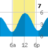 Elliott Cut entrance tide chart for Thursday, November 7, 2024