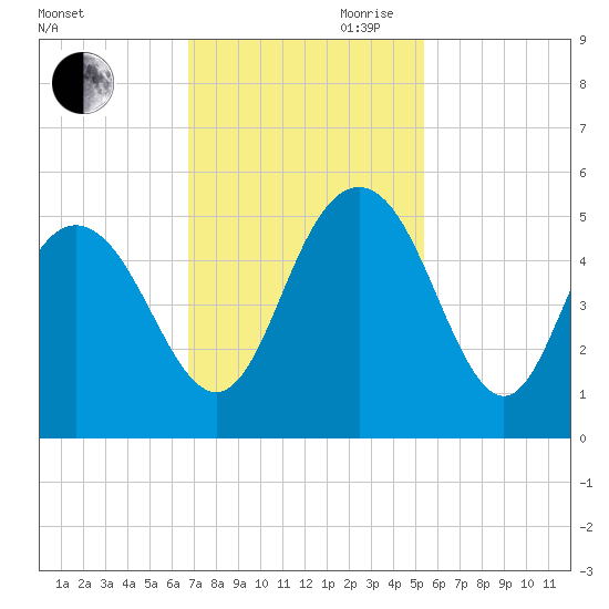 Elliott Cut entrance tide chart for Saturday, November 9, 2024