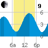 Elliott Cut entrance tide chart for Saturday, November 9, 2024