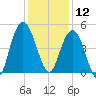 Elliott Cut entrance tide chart for Thursday, December 12, 2024