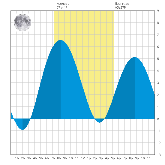 Elliott Cut entrance tide chart for Sunday, December 15, 2024
