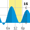 Elliott Cut entrance tide chart for Monday, December 16, 2024