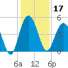 Elliott Cut entrance tide chart for Tuesday, December 17, 2024