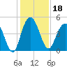 Elliott Cut entrance tide chart for Wednesday, December 18, 2024