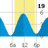 Elliott Cut entrance tide chart for Thursday, December 19, 2024