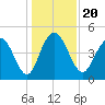 Elliott Cut entrance tide chart for Friday, December 20, 2024