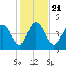 Elliott Cut entrance tide chart for Saturday, December 21, 2024