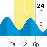 Elliott Cut entrance tide chart for Tuesday, December 24, 2024