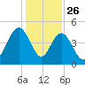 Elliott Cut entrance tide chart for Thursday, December 26, 2024