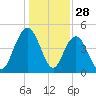 Elliott Cut entrance tide chart for Saturday, December 28, 2024