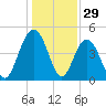 Elliott Cut entrance tide chart for Sunday, December 29, 2024