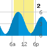 Elliott Cut entrance tide chart for Monday, December 2, 2024