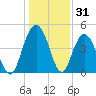Elliott Cut entrance tide chart for Tuesday, December 31, 2024